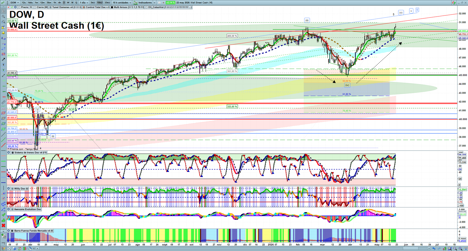 Dow Jones daily technical analysis chart showing key levels, price action and possible reaction zones